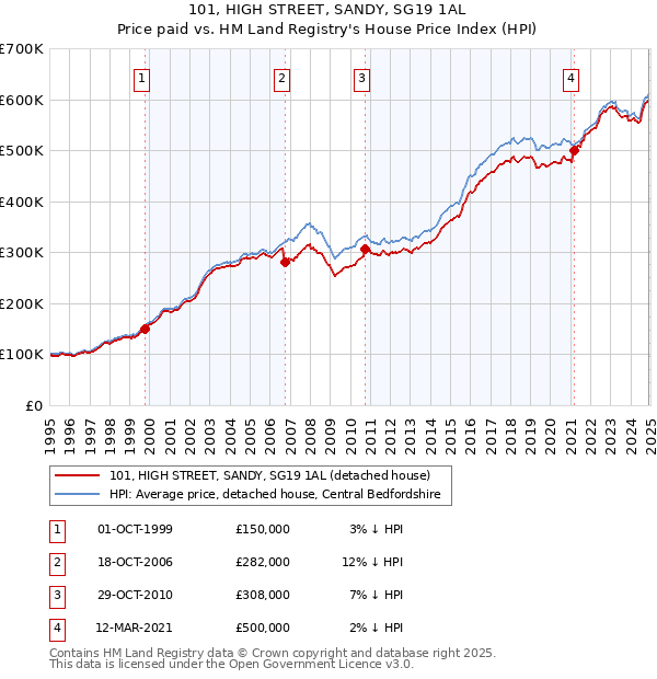 101, HIGH STREET, SANDY, SG19 1AL: Price paid vs HM Land Registry's House Price Index