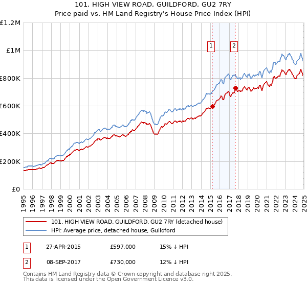 101, HIGH VIEW ROAD, GUILDFORD, GU2 7RY: Price paid vs HM Land Registry's House Price Index