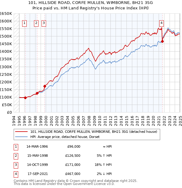101, HILLSIDE ROAD, CORFE MULLEN, WIMBORNE, BH21 3SG: Price paid vs HM Land Registry's House Price Index