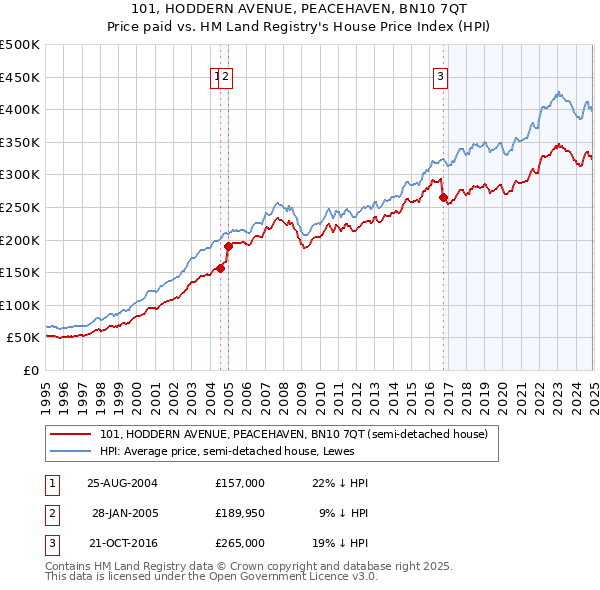 101, HODDERN AVENUE, PEACEHAVEN, BN10 7QT: Price paid vs HM Land Registry's House Price Index