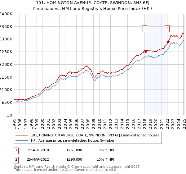 101, HOMINGTON AVENUE, COATE, SWINDON, SN3 6FJ: Price paid vs HM Land Registry's House Price Index