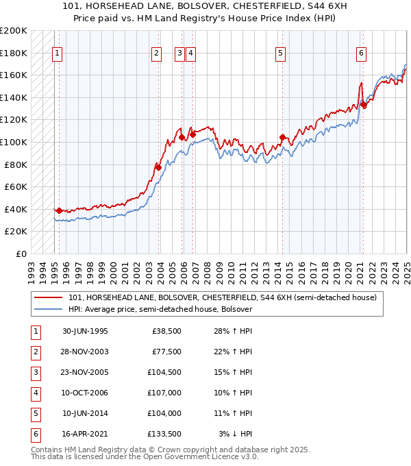 101, HORSEHEAD LANE, BOLSOVER, CHESTERFIELD, S44 6XH: Price paid vs HM Land Registry's House Price Index