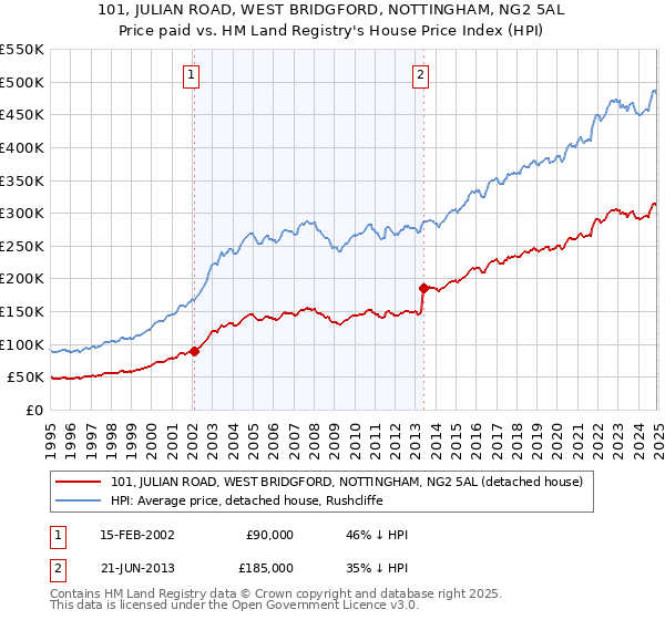 101, JULIAN ROAD, WEST BRIDGFORD, NOTTINGHAM, NG2 5AL: Price paid vs HM Land Registry's House Price Index