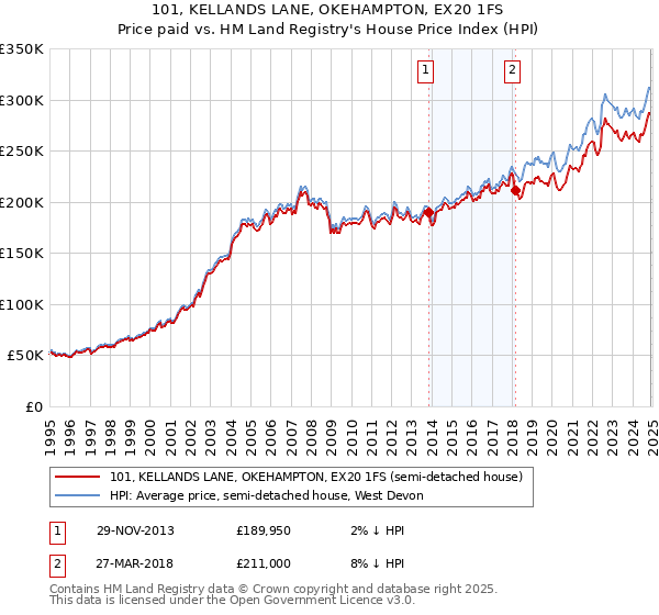 101, KELLANDS LANE, OKEHAMPTON, EX20 1FS: Price paid vs HM Land Registry's House Price Index