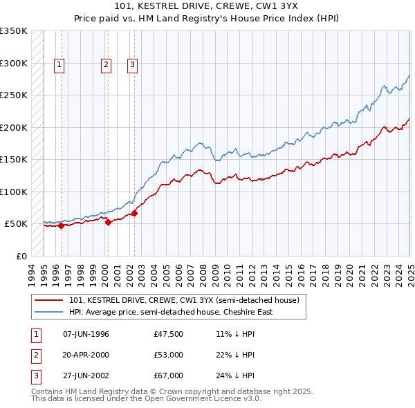 101, KESTREL DRIVE, CREWE, CW1 3YX: Price paid vs HM Land Registry's House Price Index