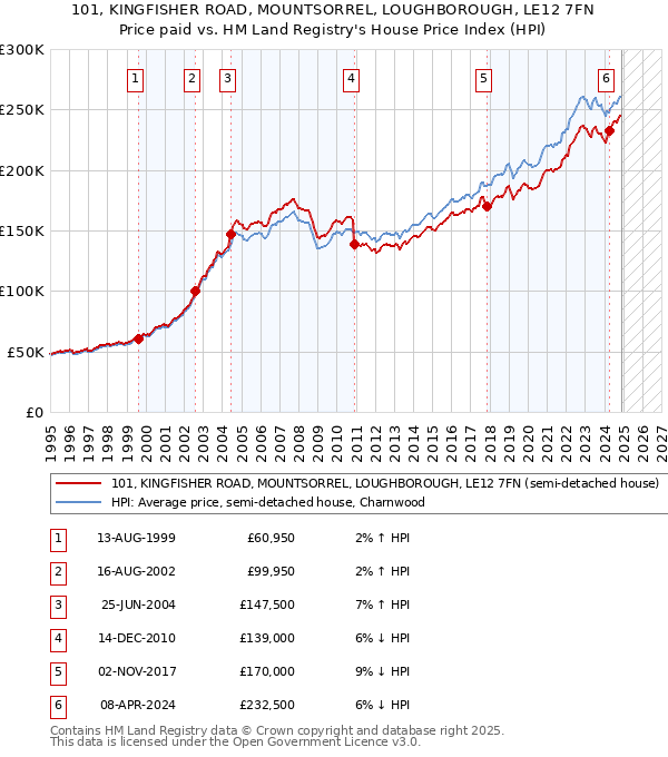 101, KINGFISHER ROAD, MOUNTSORREL, LOUGHBOROUGH, LE12 7FN: Price paid vs HM Land Registry's House Price Index