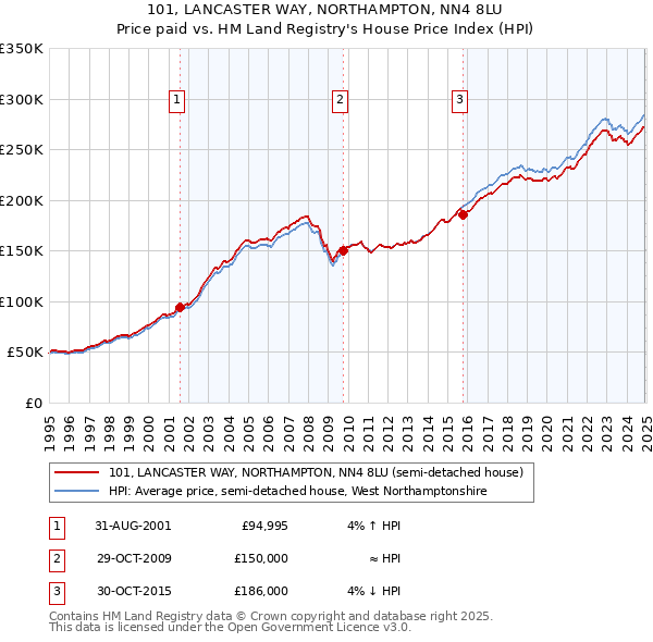 101, LANCASTER WAY, NORTHAMPTON, NN4 8LU: Price paid vs HM Land Registry's House Price Index