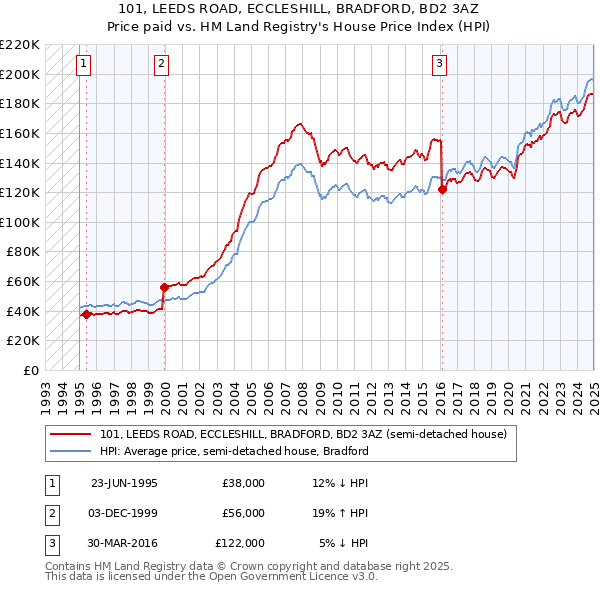 101, LEEDS ROAD, ECCLESHILL, BRADFORD, BD2 3AZ: Price paid vs HM Land Registry's House Price Index