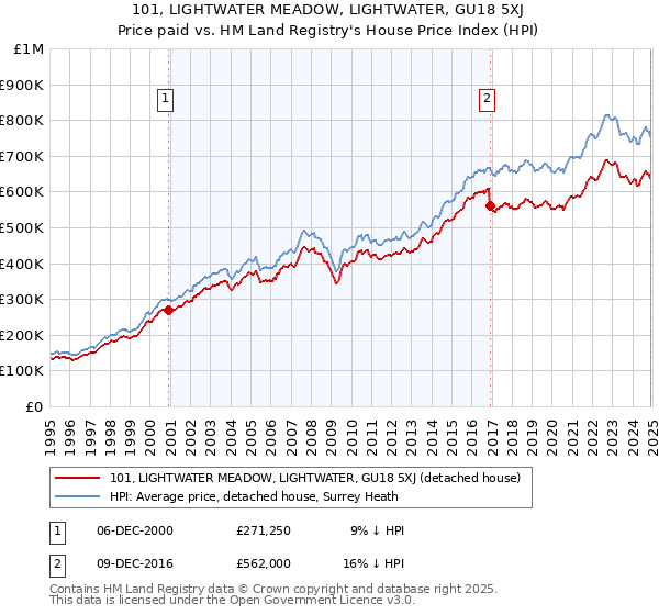 101, LIGHTWATER MEADOW, LIGHTWATER, GU18 5XJ: Price paid vs HM Land Registry's House Price Index