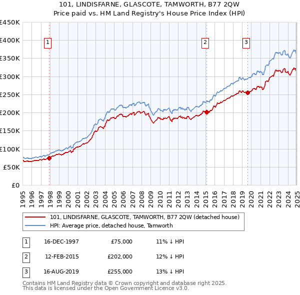 101, LINDISFARNE, GLASCOTE, TAMWORTH, B77 2QW: Price paid vs HM Land Registry's House Price Index