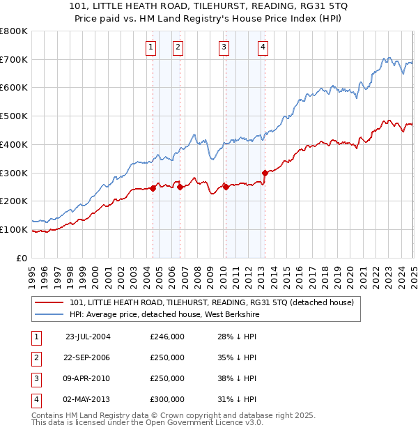 101, LITTLE HEATH ROAD, TILEHURST, READING, RG31 5TQ: Price paid vs HM Land Registry's House Price Index