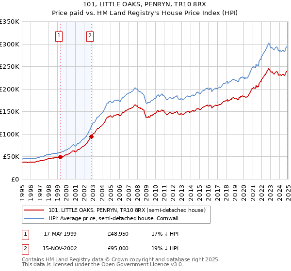 101, LITTLE OAKS, PENRYN, TR10 8RX: Price paid vs HM Land Registry's House Price Index