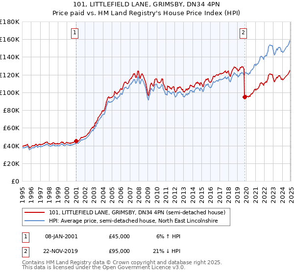 101, LITTLEFIELD LANE, GRIMSBY, DN34 4PN: Price paid vs HM Land Registry's House Price Index