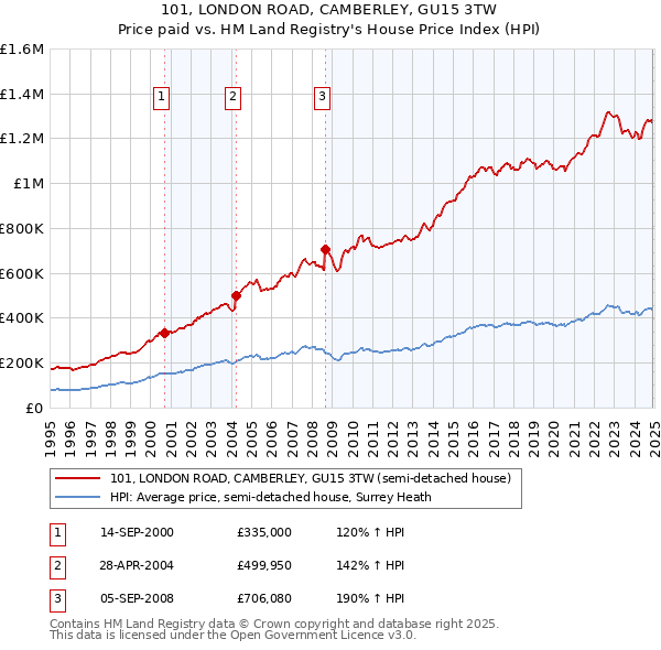 101, LONDON ROAD, CAMBERLEY, GU15 3TW: Price paid vs HM Land Registry's House Price Index