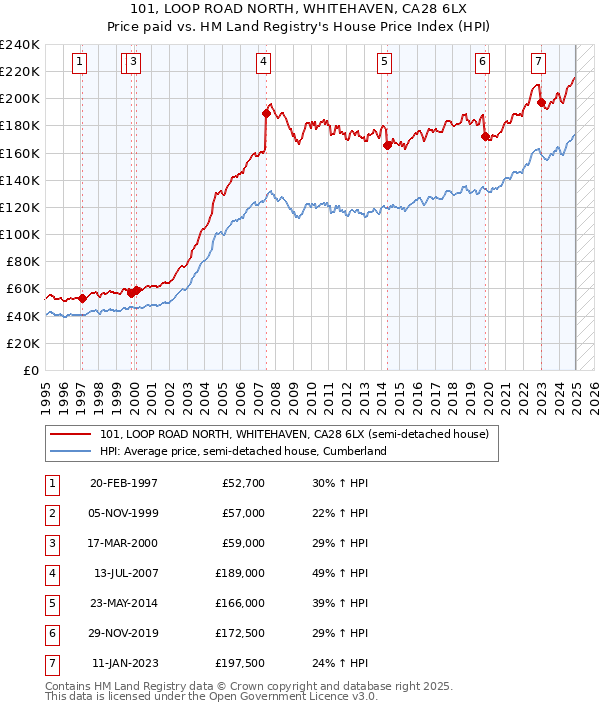 101, LOOP ROAD NORTH, WHITEHAVEN, CA28 6LX: Price paid vs HM Land Registry's House Price Index