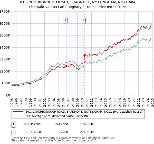 101, LOUGHBOROUGH ROAD, BRADMORE, NOTTINGHAM, NG11 6PA: Price paid vs HM Land Registry's House Price Index