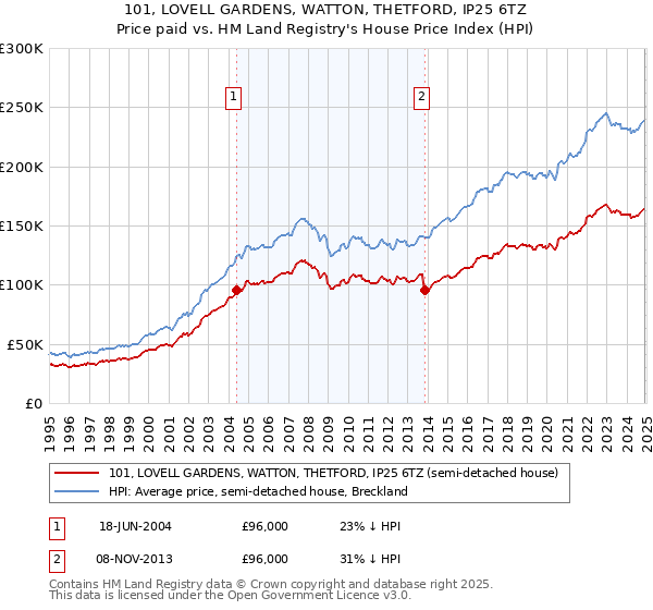 101, LOVELL GARDENS, WATTON, THETFORD, IP25 6TZ: Price paid vs HM Land Registry's House Price Index