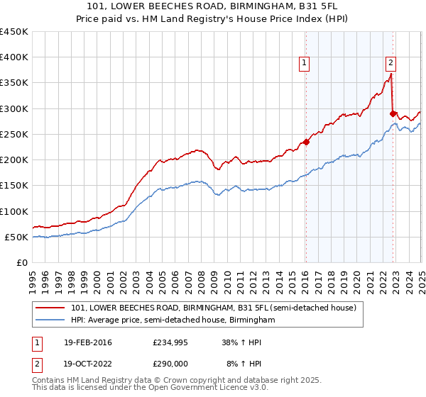 101, LOWER BEECHES ROAD, BIRMINGHAM, B31 5FL: Price paid vs HM Land Registry's House Price Index