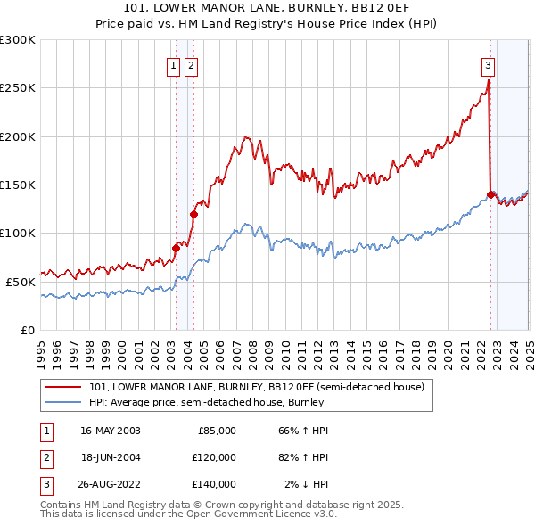 101, LOWER MANOR LANE, BURNLEY, BB12 0EF: Price paid vs HM Land Registry's House Price Index