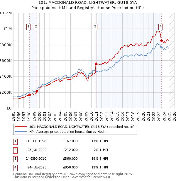 101, MACDONALD ROAD, LIGHTWATER, GU18 5YA: Price paid vs HM Land Registry's House Price Index