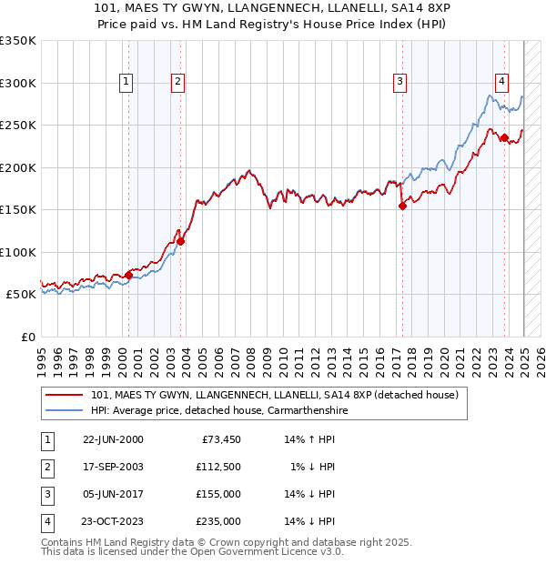 101, MAES TY GWYN, LLANGENNECH, LLANELLI, SA14 8XP: Price paid vs HM Land Registry's House Price Index