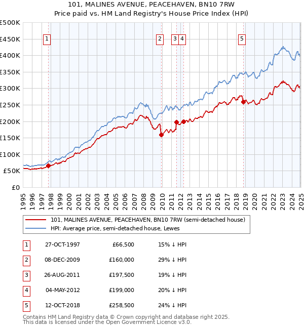 101, MALINES AVENUE, PEACEHAVEN, BN10 7RW: Price paid vs HM Land Registry's House Price Index