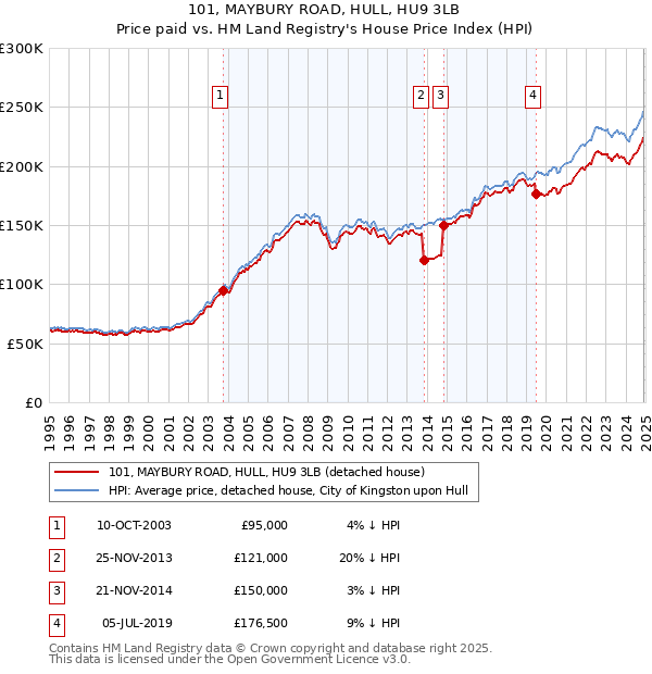 101, MAYBURY ROAD, HULL, HU9 3LB: Price paid vs HM Land Registry's House Price Index