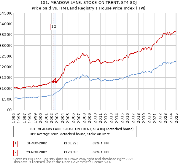 101, MEADOW LANE, STOKE-ON-TRENT, ST4 8DJ: Price paid vs HM Land Registry's House Price Index