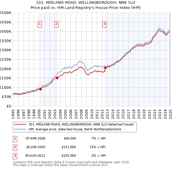 101, MIDLAND ROAD, WELLINGBOROUGH, NN8 1LU: Price paid vs HM Land Registry's House Price Index