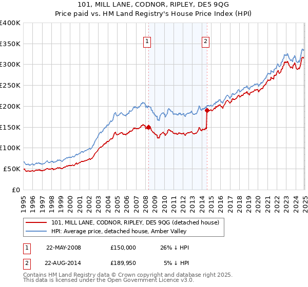 101, MILL LANE, CODNOR, RIPLEY, DE5 9QG: Price paid vs HM Land Registry's House Price Index