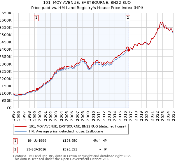 101, MOY AVENUE, EASTBOURNE, BN22 8UQ: Price paid vs HM Land Registry's House Price Index