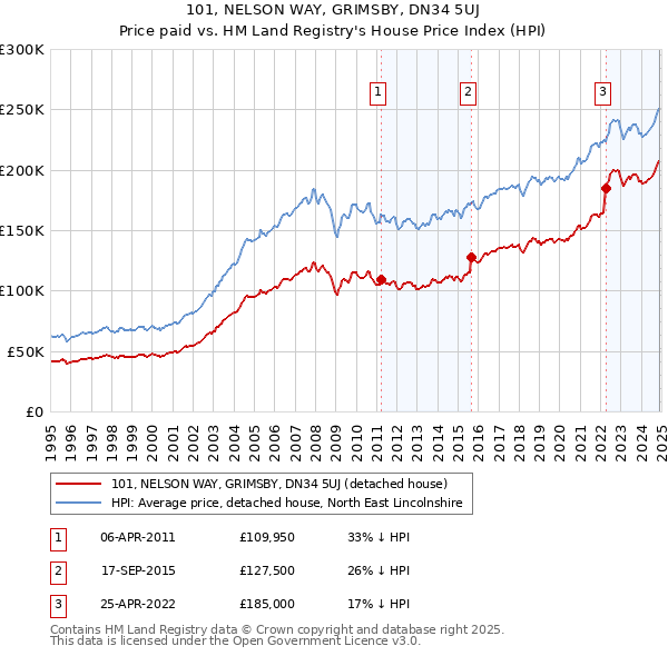 101, NELSON WAY, GRIMSBY, DN34 5UJ: Price paid vs HM Land Registry's House Price Index