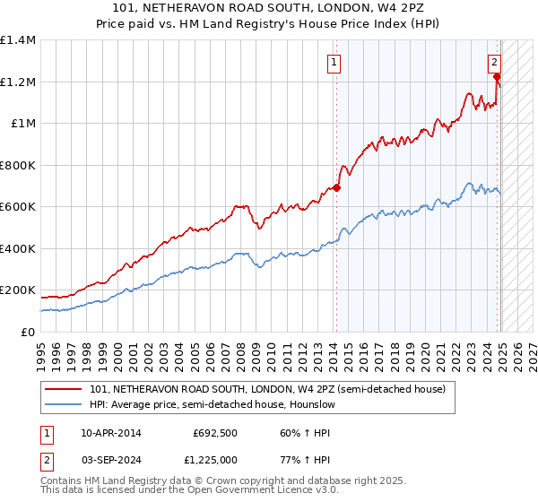 101, NETHERAVON ROAD SOUTH, LONDON, W4 2PZ: Price paid vs HM Land Registry's House Price Index