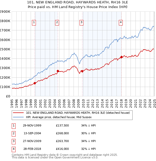 101, NEW ENGLAND ROAD, HAYWARDS HEATH, RH16 3LE: Price paid vs HM Land Registry's House Price Index
