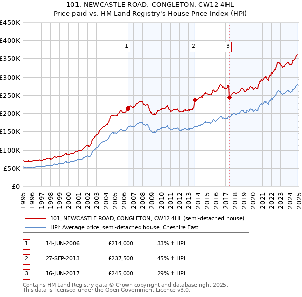 101, NEWCASTLE ROAD, CONGLETON, CW12 4HL: Price paid vs HM Land Registry's House Price Index