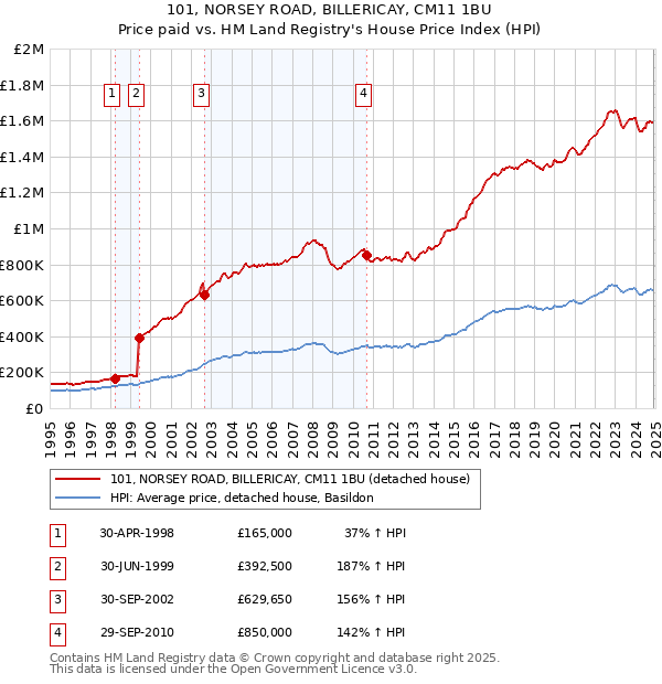 101, NORSEY ROAD, BILLERICAY, CM11 1BU: Price paid vs HM Land Registry's House Price Index