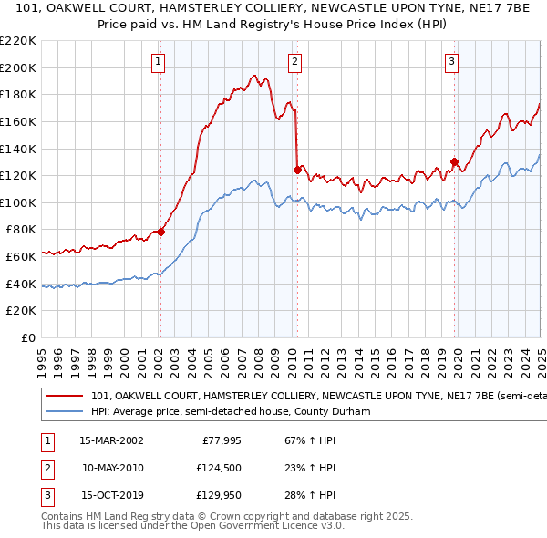 101, OAKWELL COURT, HAMSTERLEY COLLIERY, NEWCASTLE UPON TYNE, NE17 7BE: Price paid vs HM Land Registry's House Price Index