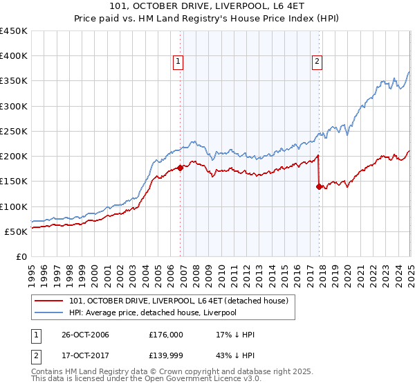 101, OCTOBER DRIVE, LIVERPOOL, L6 4ET: Price paid vs HM Land Registry's House Price Index