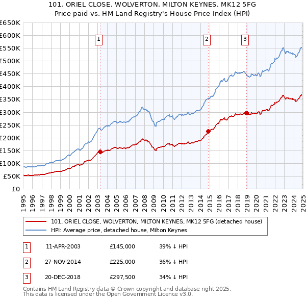 101, ORIEL CLOSE, WOLVERTON, MILTON KEYNES, MK12 5FG: Price paid vs HM Land Registry's House Price Index