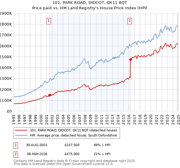 101, PARK ROAD, DIDCOT, OX11 8QT: Price paid vs HM Land Registry's House Price Index