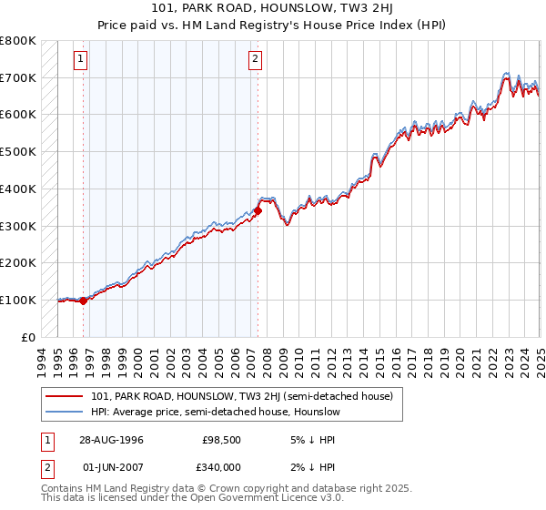 101, PARK ROAD, HOUNSLOW, TW3 2HJ: Price paid vs HM Land Registry's House Price Index