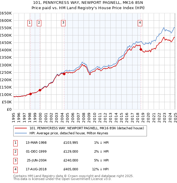 101, PENNYCRESS WAY, NEWPORT PAGNELL, MK16 8SN: Price paid vs HM Land Registry's House Price Index