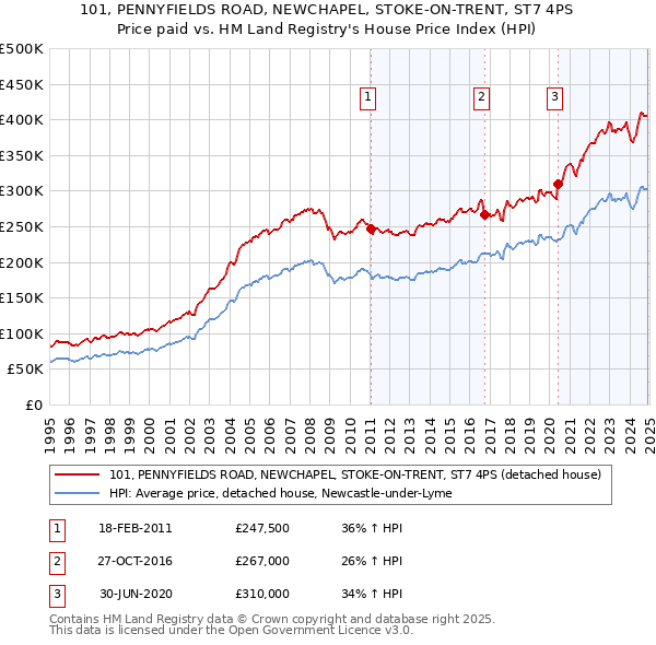 101, PENNYFIELDS ROAD, NEWCHAPEL, STOKE-ON-TRENT, ST7 4PS: Price paid vs HM Land Registry's House Price Index