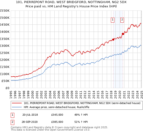 101, PIERREPONT ROAD, WEST BRIDGFORD, NOTTINGHAM, NG2 5DX: Price paid vs HM Land Registry's House Price Index