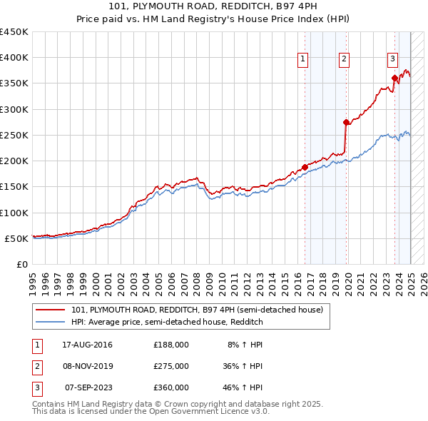 101, PLYMOUTH ROAD, REDDITCH, B97 4PH: Price paid vs HM Land Registry's House Price Index