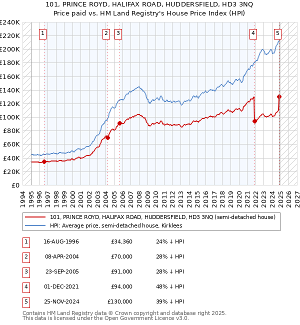 101, PRINCE ROYD, HALIFAX ROAD, HUDDERSFIELD, HD3 3NQ: Price paid vs HM Land Registry's House Price Index