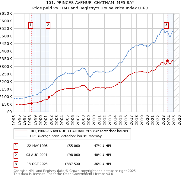 101, PRINCES AVENUE, CHATHAM, ME5 8AY: Price paid vs HM Land Registry's House Price Index