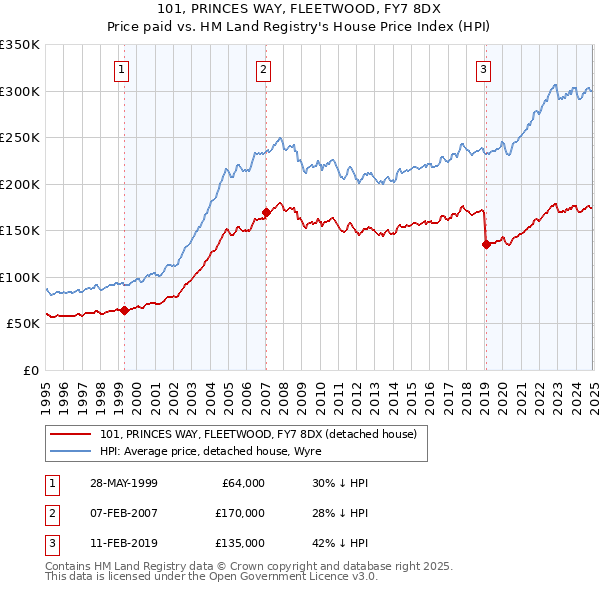 101, PRINCES WAY, FLEETWOOD, FY7 8DX: Price paid vs HM Land Registry's House Price Index