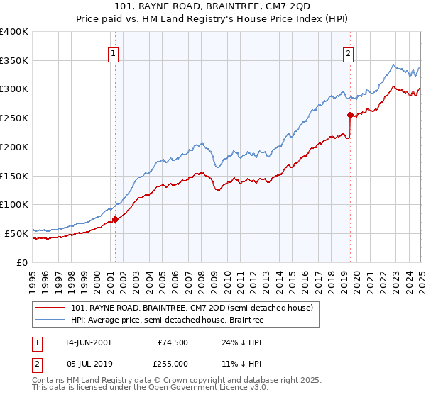 101, RAYNE ROAD, BRAINTREE, CM7 2QD: Price paid vs HM Land Registry's House Price Index