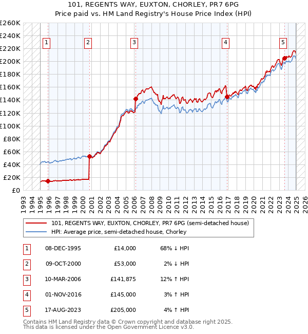 101, REGENTS WAY, EUXTON, CHORLEY, PR7 6PG: Price paid vs HM Land Registry's House Price Index